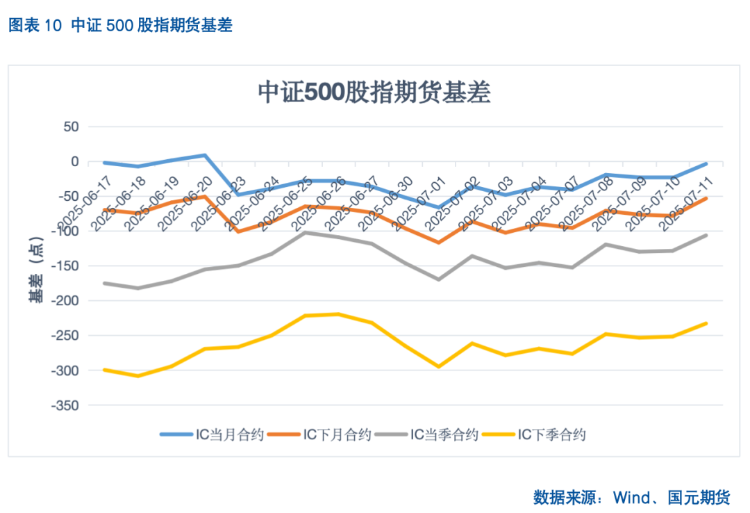 【股指期货】反内卷热潮未歇，指数震荡攀升