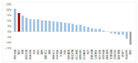 红利指数，今年平平无奇？