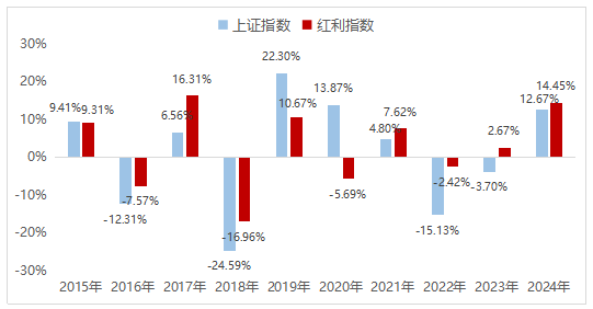 红利指数，今年平平无奇？