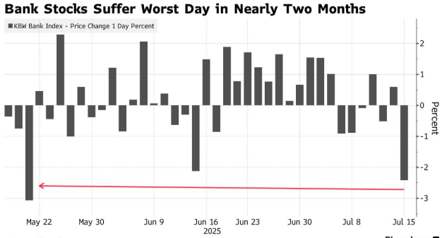 距历史新高仅0.6%！CPI温和难掩银行股财报阴影 标普500失守6300点