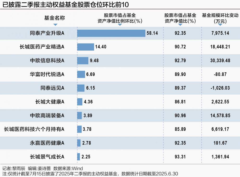 30只主动权益基金二季报揭晓 调仓背后有何超额机遇