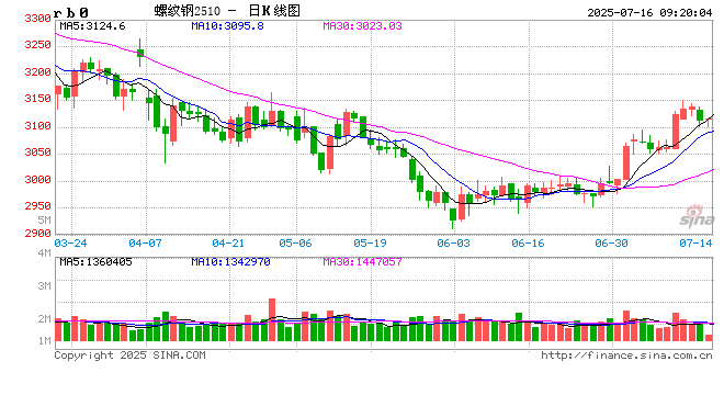 光大期货：7月16日矿钢煤焦日报