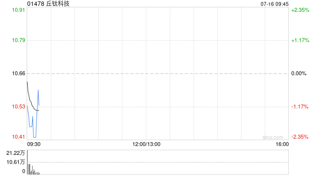 丘钛科技拟向印度Dixon出售印度子公司51%股权 总代价55.3亿卢比