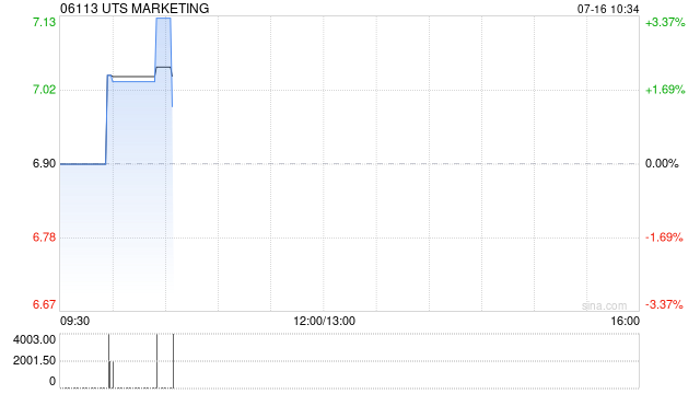 UTS MARKETING：恢复公众持股量