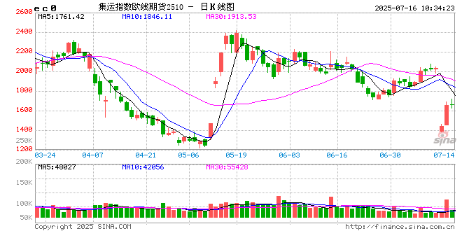 开盘|国内期货主力合约涨跌不一 集运欧线涨超5%