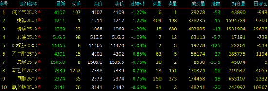 开盘|国内期货主力合约涨跌不一 集运欧线涨超5%