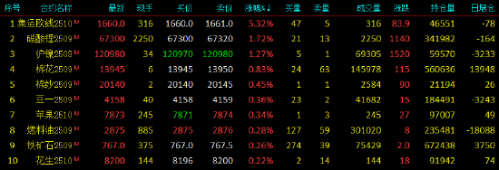 开盘|国内期货主力合约涨跌不一 集运欧线涨超5%