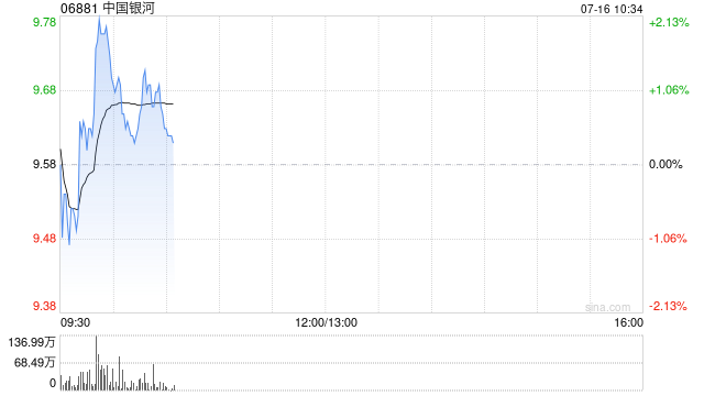 中国银河发盈喜 预计中期归母净利润同比增长45%至55%