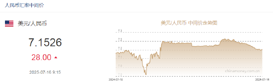 人民币兑美元中间价报7.1526，下调28点