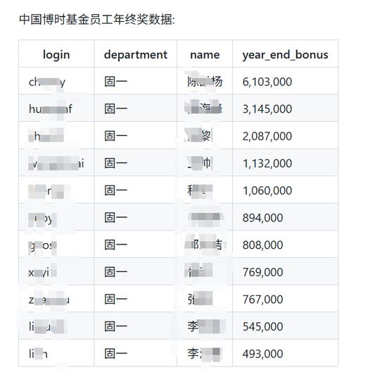 【金融工资令人震惊】博时基金疑似遭受攻击，员工工资泄露。