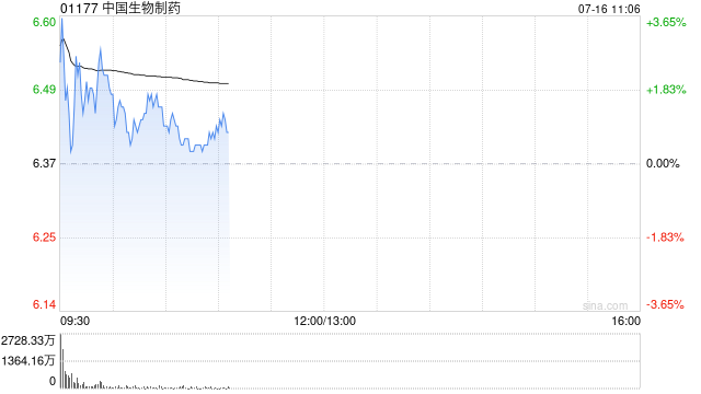 中金：升中国生物制药目标价至7.6港元 维持“跑赢行业”评级