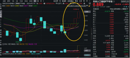 4连涨！重仓国产AI的589520盘中涨超2%，新一轮AI“军备竞赛”开启？寒武纪大涨6%