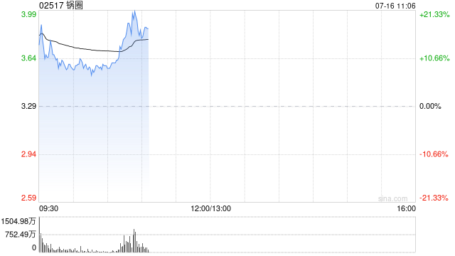 锅圈早盘涨超9% 预期上半年净利润同比上升约111%至146%