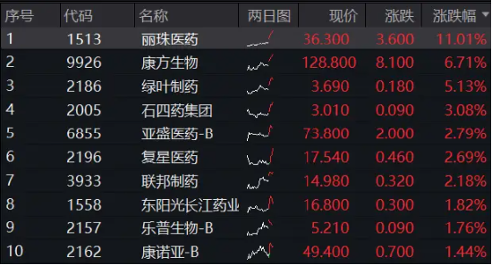 创新药继续上攻，港股通创新药ETF（520880）续涨1．5%日线4连阳，丽珠医药涨超11%，康方生物再刷新高