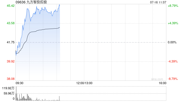 九方智投控股早盘涨近8% 拟配股净筹约7.46亿港元
