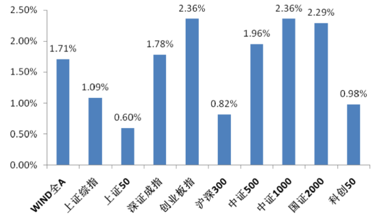 中加基金固收周报︱多重利好支撑下，A股震荡上行