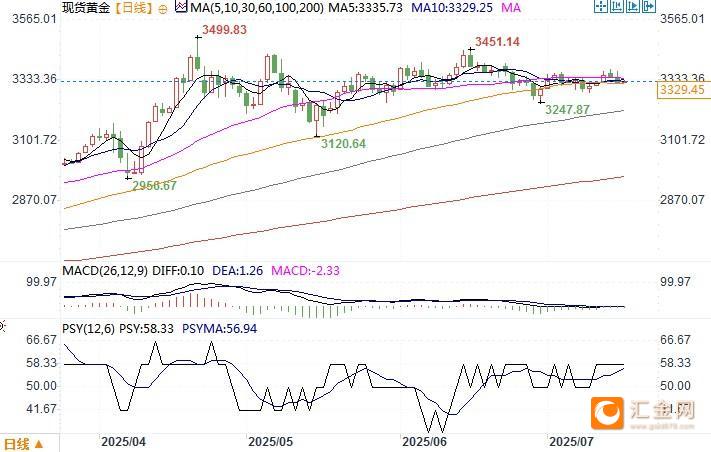 紧随美国宣布的最新关税，三大投行都建议买入黄金