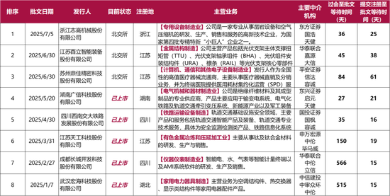 北交所成了新的“堰塞湖”？排队最多，批文和上市均是垫底！