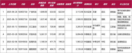 北交所成了新的“堰塞湖”？排队最多，批文和上市均是垫底！