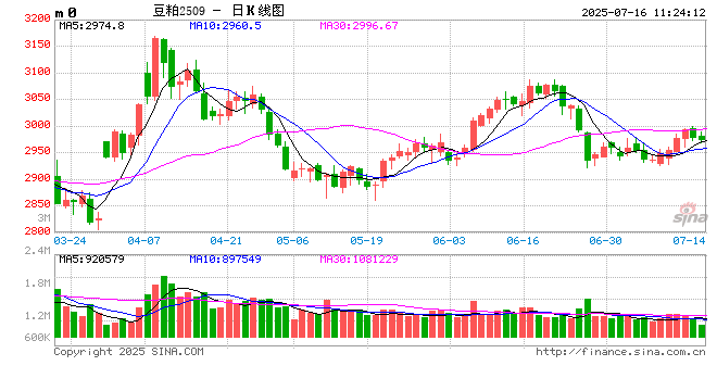 光大期货：7月16日农产品日报