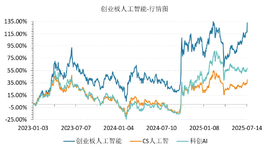 创业板人工智能的高“光”时刻