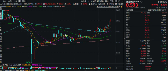 光模块龙头喜报潮？中际旭创+新易盛业绩预喜，细分赛道情绪高涨！双创龙头ETF（588330）盘中涨超1%