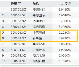 光模块龙头喜报潮？中际旭创+新易盛业绩预喜，细分赛道情绪高涨！双创龙头ETF（588330）盘中涨超1%