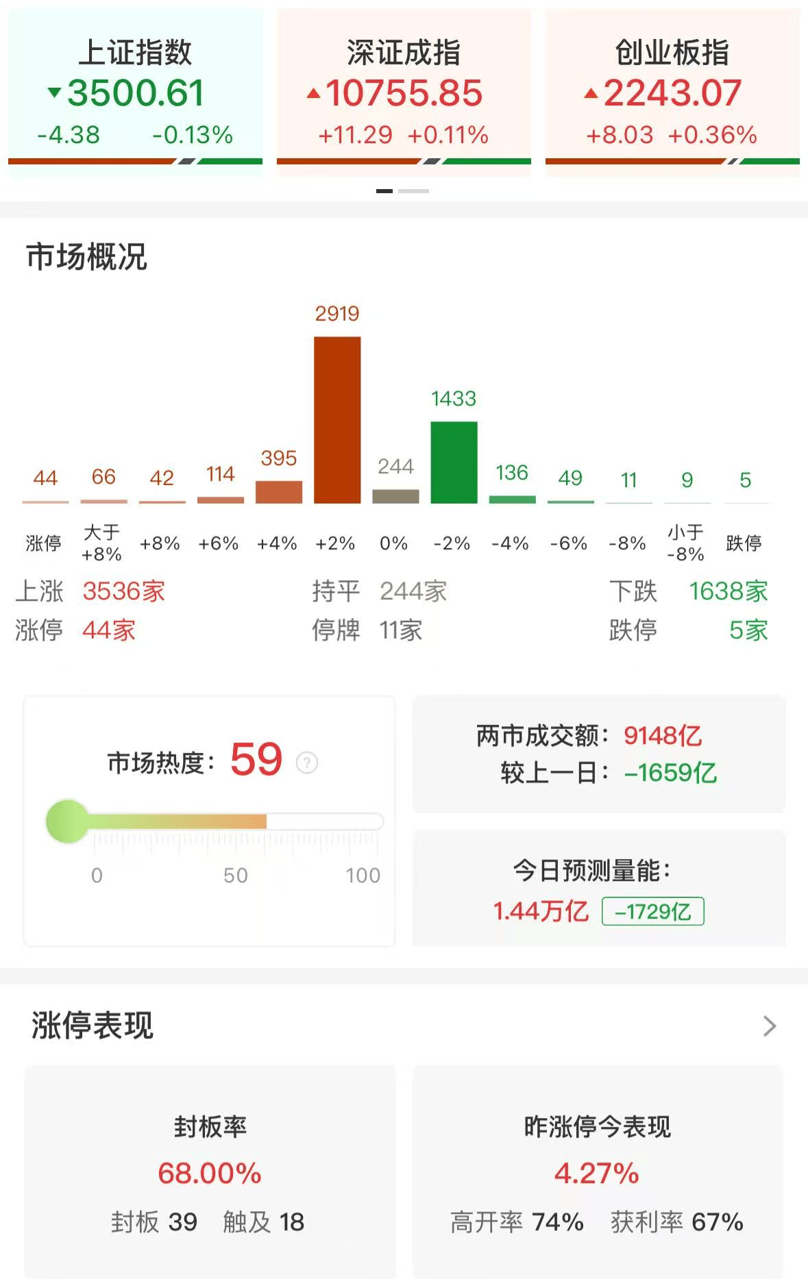 ETF午评 | A股三大指数涨跌不一，港股科网股全线回暖，恒生互联网科技ETF涨3%，中概互联网ETF、恒生科技ETF龙头涨2%