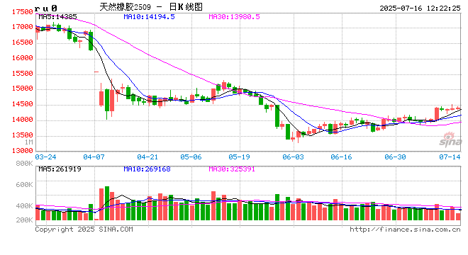 【季度专题】二季度天然乳胶均价同环比双跌 三季度价格运行承压