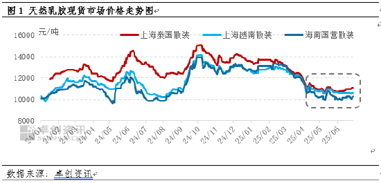 【季度专题】二季度天然乳胶均价同环比双跌 三季度价格运行承压