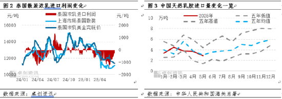 【季度专题】二季度天然乳胶均价同环比双跌 三季度价格运行承压