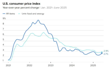 中国资产爆发！美联储重磅数据发布，特朗普再催降息，港股互联网ETF（513770）续涨近2%