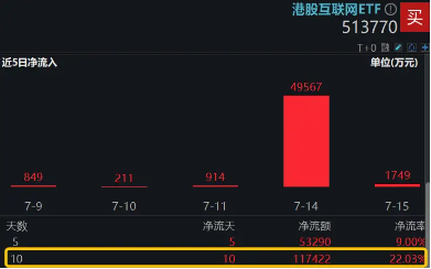 中国资产爆发！美联储重磅数据发布，特朗普再催降息，港股互联网ETF（513770）续涨近2%