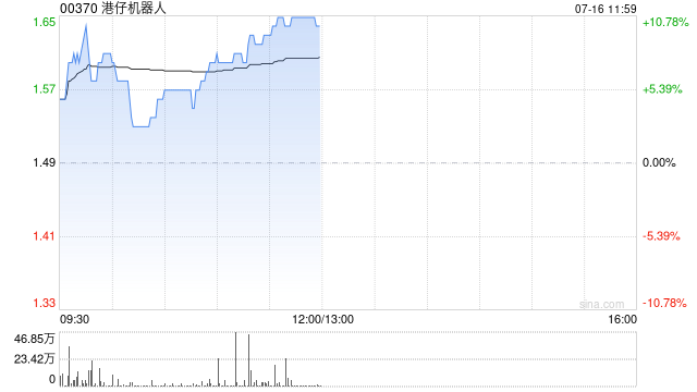 港仔机器人午前涨近11% 公司近期斩获3亿元具身智能商业化订单