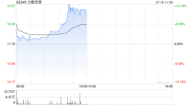 力勤资源午前涨超11% 预计中期股东应占溢利同比增幅约为104.4%至155.5%