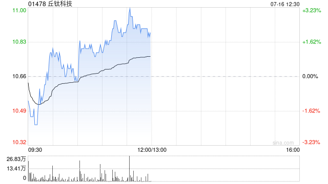 建银国际：上调丘钛科技目标价至10.8港元 维持“中性”评级