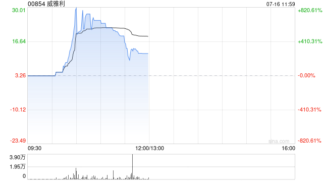 威雅利时隔逾9个月复牌 早盘股价一度飙升918%