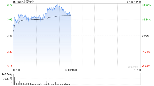 优然牧业早盘涨超8% 机构看好未来原奶、肉牛周期共振上行