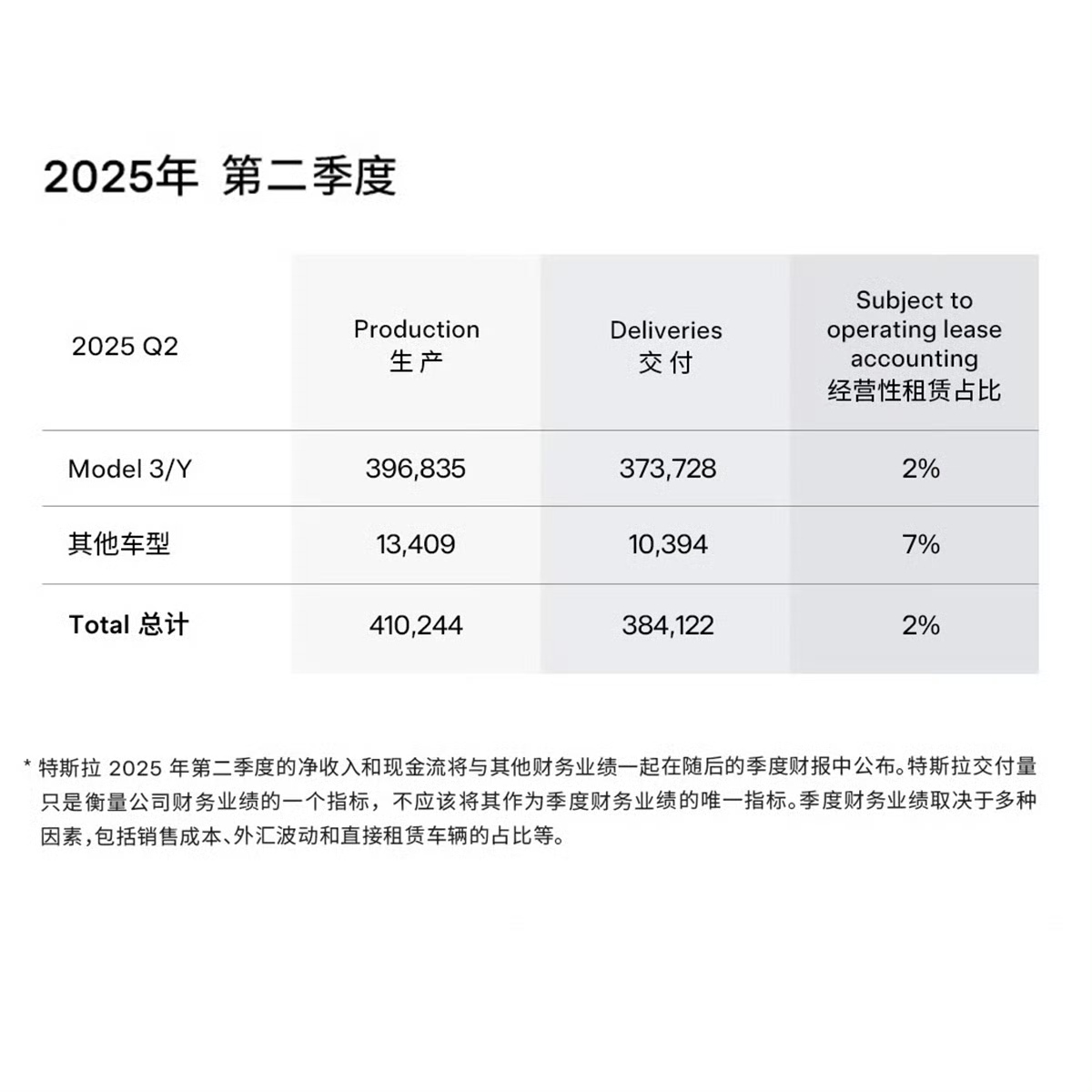 特斯拉汽车销量猛降之际 北美销售主管离职