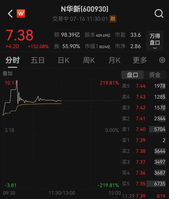 438.9万个中签，全部赚钱！3000亿超级大盘股上市暴涨，股民2小时兑现54亿元利润