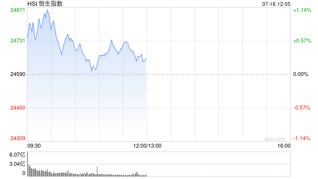 午评：港股恒指涨0.28% 科指涨0.61% 创新药概念延续涨势 新消费概念股回调 泡泡玛特跌超6%