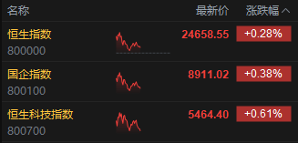 午评：港股恒指涨0.28% 科指涨0.61% 创新药概念延续涨势 新消费概念股回调 泡泡玛特跌超6%