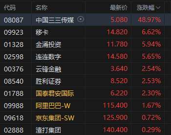 午评：港股恒指涨0.28% 科指涨0.61% 创新药概念延续涨势 新消费概念股回调 泡泡玛特跌超6%
