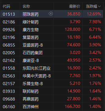 午评：港股恒指涨0.28% 科指涨0.61% 创新药概念延续涨势 新消费概念股回调 泡泡玛特跌超6%