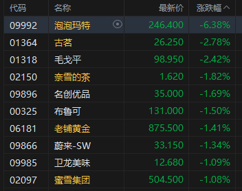 午评：港股恒指涨0.28% 科指涨0.61% 创新药概念延续涨势 新消费概念股回调 泡泡玛特跌超6%