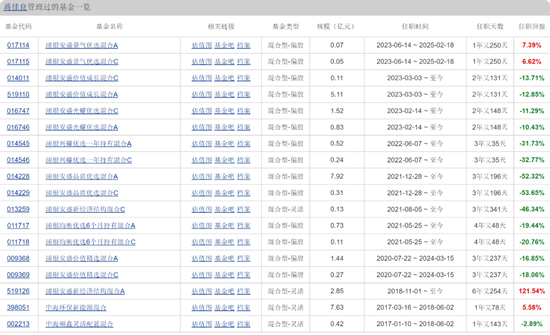 浦银安盛蒋佳良在管基金成立以来亏52.27%，26.25亿基金仅剩7.92亿元