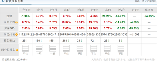 浦银安盛蒋佳良在管基金成立以来亏52.27%，26.25亿基金仅剩7.92亿元