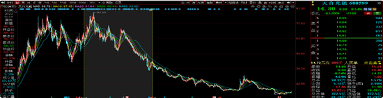 浦银安盛蒋佳良在管基金成立以来亏52.27%，26.25亿基金仅剩7.92亿元