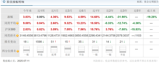 浦银安盛蒋佳良在管基金成立以来亏52.27%，26.25亿基金仅剩7.92亿元