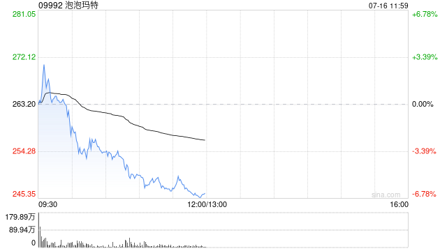港股新消费概念股回调，泡泡玛特跌超6%
